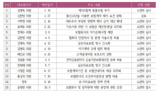 올해 발으된 보험업법 개정안 목록 <보험연구원 제공>